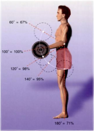 Illustration av ett skivstångscurl som visar styrkan i biceps beroende på vinkeln.