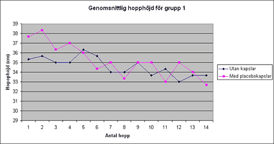 Diagram som visar genomsnittlig hopphöjd för grupp 1