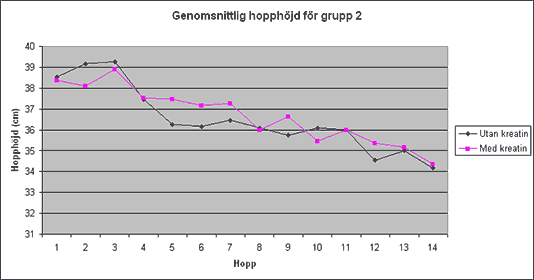Diagram som visar genomsnittlig hopphöjd för grupp 2