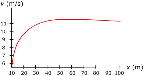 Graph of time-velocity curve