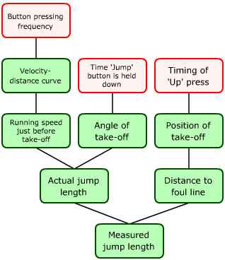 Diagram of determining factors in the long jump of other T&F games